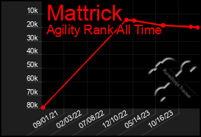 Total Graph of Mattrick