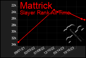 Total Graph of Mattrick