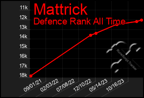 Total Graph of Mattrick