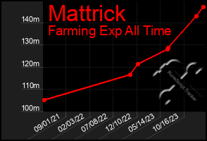 Total Graph of Mattrick