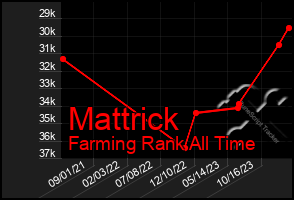 Total Graph of Mattrick