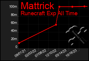 Total Graph of Mattrick