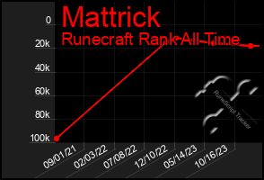 Total Graph of Mattrick