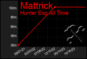 Total Graph of Mattrick