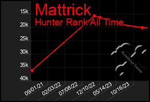 Total Graph of Mattrick