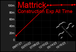 Total Graph of Mattrick