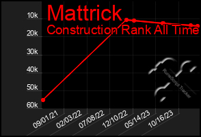 Total Graph of Mattrick