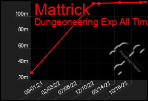 Total Graph of Mattrick