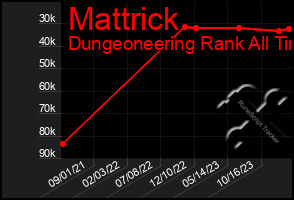 Total Graph of Mattrick