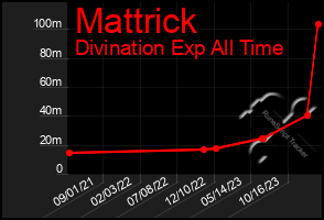 Total Graph of Mattrick