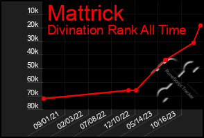 Total Graph of Mattrick