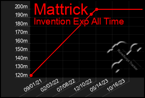 Total Graph of Mattrick