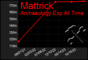 Total Graph of Mattrick