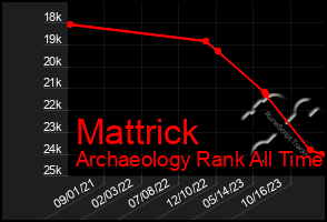 Total Graph of Mattrick