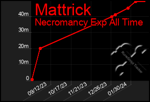 Total Graph of Mattrick