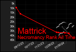 Total Graph of Mattrick