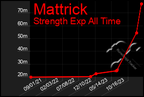 Total Graph of Mattrick