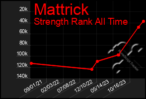 Total Graph of Mattrick