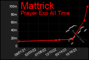 Total Graph of Mattrick