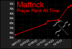 Total Graph of Mattrick