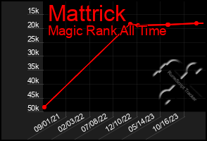 Total Graph of Mattrick