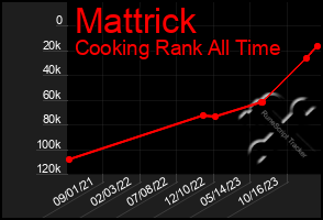 Total Graph of Mattrick