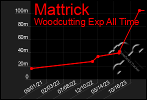 Total Graph of Mattrick