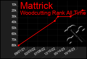 Total Graph of Mattrick