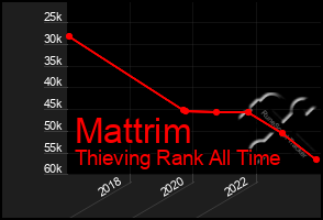 Total Graph of Mattrim