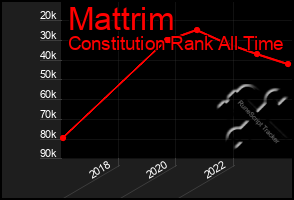 Total Graph of Mattrim