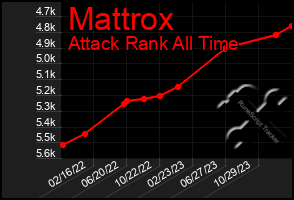 Total Graph of Mattrox