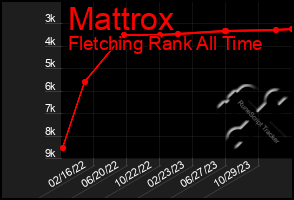 Total Graph of Mattrox