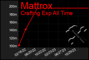 Total Graph of Mattrox