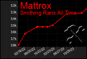 Total Graph of Mattrox