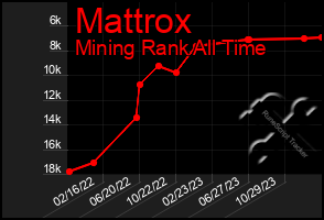 Total Graph of Mattrox