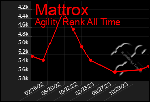 Total Graph of Mattrox