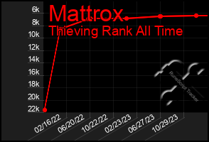 Total Graph of Mattrox