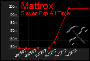 Total Graph of Mattrox