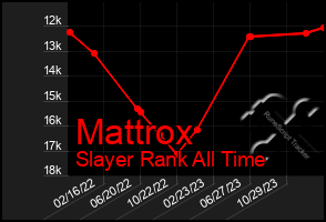 Total Graph of Mattrox