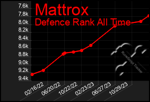 Total Graph of Mattrox