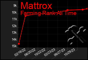 Total Graph of Mattrox