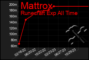 Total Graph of Mattrox