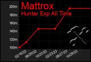 Total Graph of Mattrox