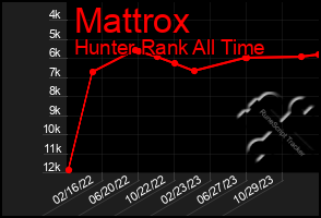 Total Graph of Mattrox