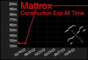 Total Graph of Mattrox