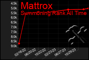 Total Graph of Mattrox