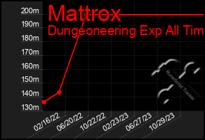 Total Graph of Mattrox