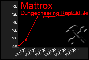 Total Graph of Mattrox