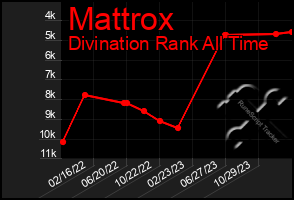 Total Graph of Mattrox