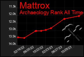 Total Graph of Mattrox